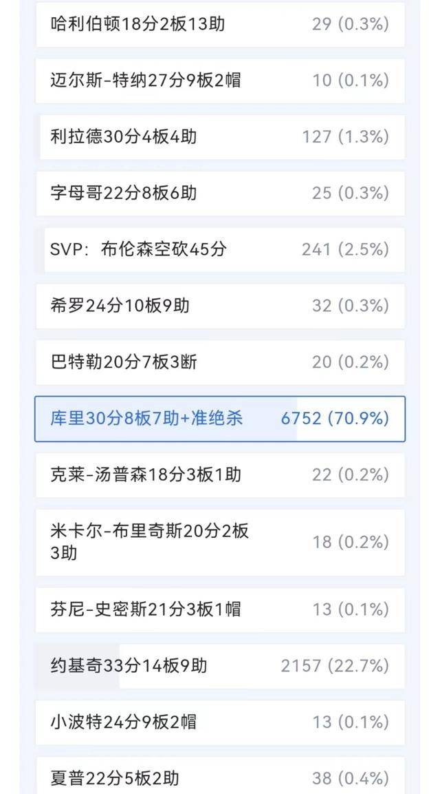 约基奇33+13库里23+5:约基奇轰33+14+9仍无缘今日最佳！抱歉约基奇33+13库里23+5，你遇到创奇迹的库里了！