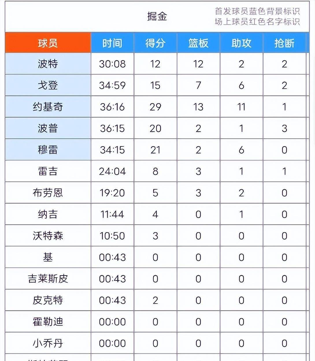 约基奇33+13库里23+5:詹姆斯21+8+5，浓眉17+8+4，约基奇29+13+11，湖人107-119对掘金约基奇33+13库里23+5。