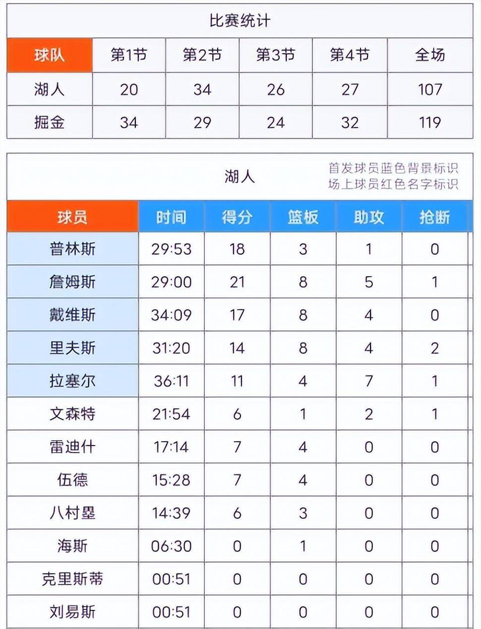 约基奇33+13库里23+5:詹姆斯21+8+5，浓眉17+8+4，约基奇29+13+11，湖人107-119对掘金约基奇33+13库里23+5。