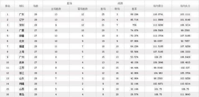 森林狼大胜鹈鹕4连胜:CBA第28轮战报+最新排名辽篮豪取17连胜广东大胜领跑浙江4连胜