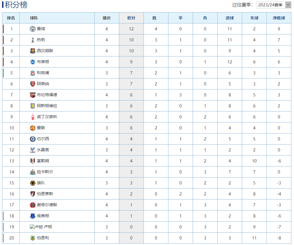 森林狼大胜鹈鹕4连胜:英超最新积分榜：曼城大胜豪取4连胜开局森林狼大胜鹈鹕4连胜，切尔西主场爆冷输球！