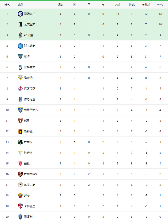 【九球体育】意甲最新积分榜：国米德比大胜4连胜领跑，尤文力克蓝鹰攀升第2！