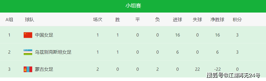 【九球体育】6分钟4球！女足6比0大胜，两连胜挺进淘汰赛，水庆霞调整很关键