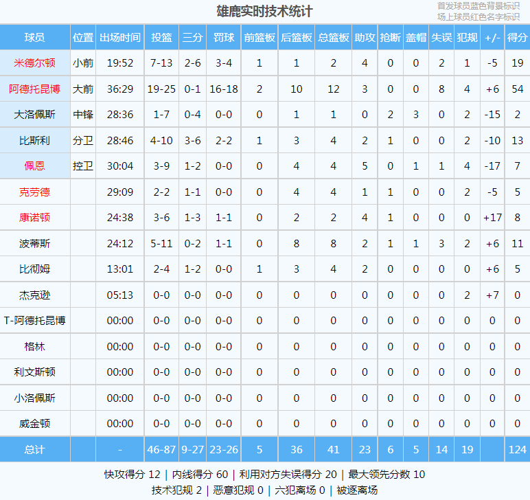 字母哥空砍54+12利拉德缺阵:雄鹿又输了字母哥空砍54+12利拉德缺阵！空砍54分12篮板！这场比赛让字母哥绝望