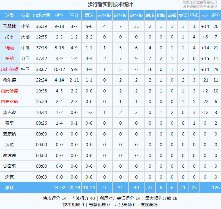 字母哥空砍54+12利拉德缺阵:雄鹿又输了字母哥空砍54+12利拉德缺阵！空砍54分12篮板！这场比赛让字母哥绝望