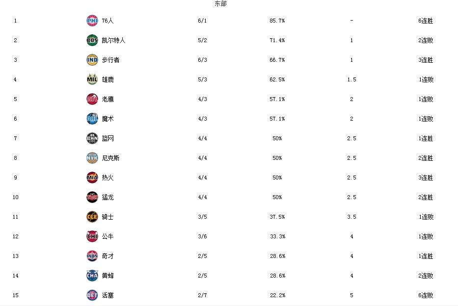 字母哥空砍54+12利拉德缺阵:NBA排行：雄鹿遭逆转连跌2名！字母哥54分空砍字母哥空砍54+12利拉德缺阵，黑马强势抢走第3