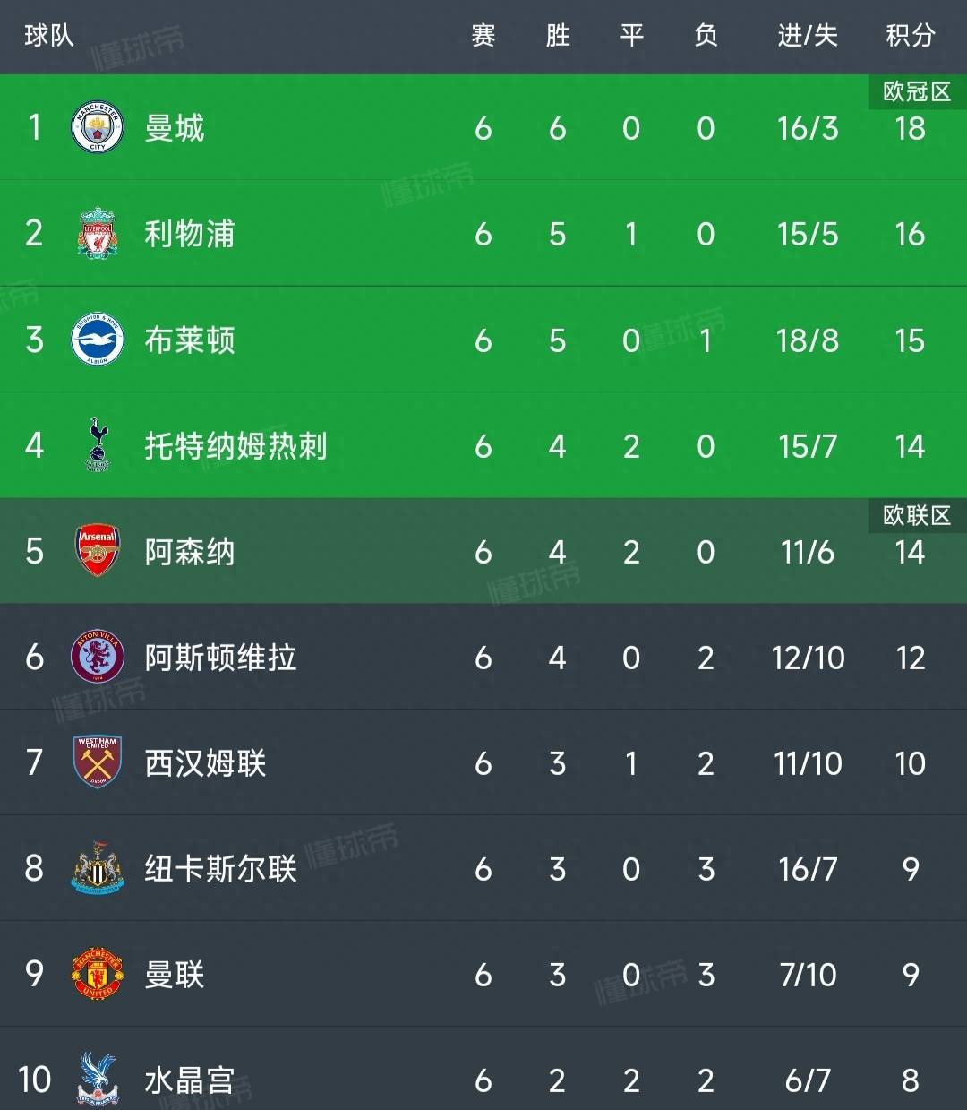 【九球体育】英超最新积分榜：阿森纳2-2热刺，利物浦3-1升至第2，切尔西0-1！