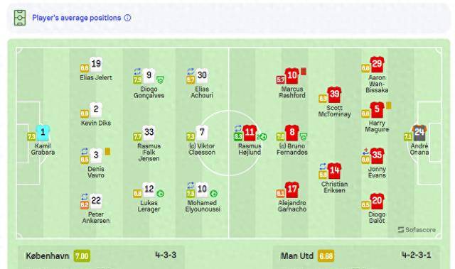 【九球体育】曼联3-4哥本哈根，Sofa评分：霍伊伦8.3、奥纳纳7.1、拉什福德5.7