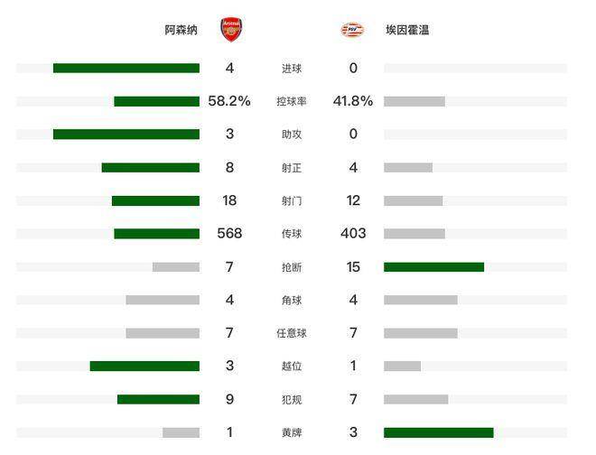 曼联3-4哥本哈根:今日三甲：拜仁4-3曼联+迈阿密4-0多伦多+阿森纳4-0埃因霍温