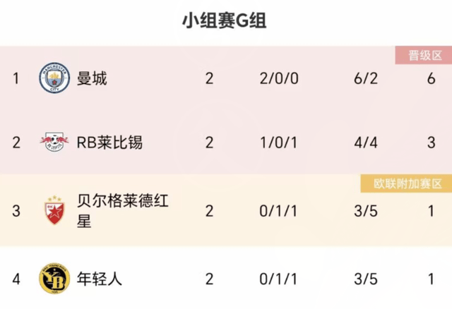 曼联3-4哥本哈根:3-1！4-1！一夜英超2强全胜曼联3-4哥本哈根，4队出战3队有望出线，就曼联拖后腿