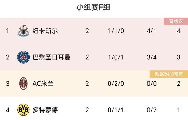 曼联3-4哥本哈根:3-1！4-1！一夜英超2强全胜曼联3-4哥本哈根，4队出战3队有望出线，就曼联拖后腿