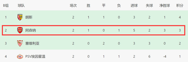 曼联3-4哥本哈根:3-1！4-1！一夜英超2强全胜曼联3-4哥本哈根，4队出战3队有望出线，就曼联拖后腿