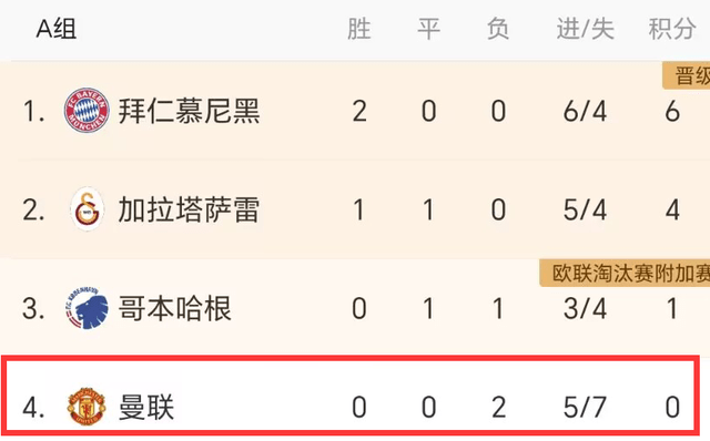 曼联3-4哥本哈根:3-1！4-1！一夜英超2强全胜曼联3-4哥本哈根，4队出战3队有望出线，就曼联拖后腿