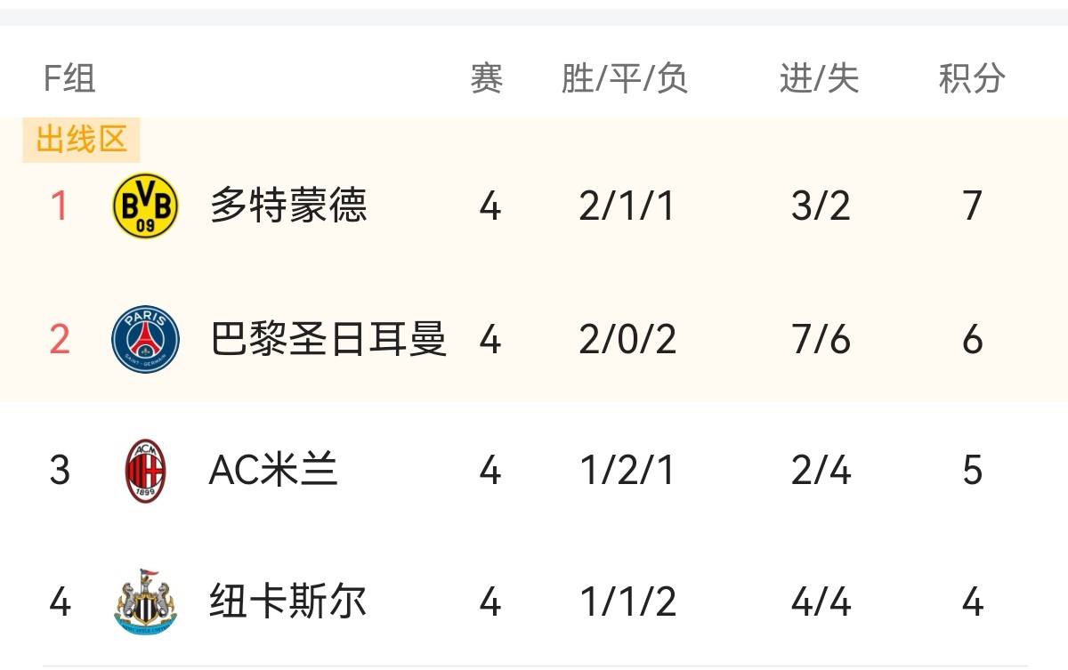 欧冠：AC米兰2-1大巴黎AC米兰2-1大巴黎，揭露三个不争事实，姆巴佩疑似被放弃！