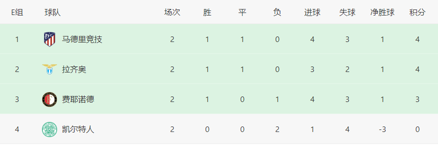 欧冠最新积分榜：大巴黎4球惨败AC米兰2-1大巴黎，曼城巴萨2连胜，AC米兰2连平！