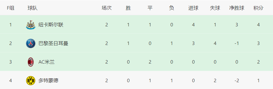 欧冠最新积分榜：大巴黎4球惨败AC米兰2-1大巴黎，曼城巴萨2连胜，AC米兰2连平！