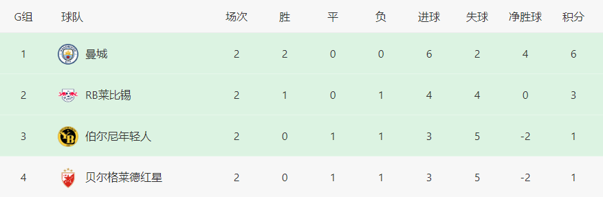 欧冠最新积分榜：大巴黎4球惨败AC米兰2-1大巴黎，曼城巴萨2连胜，AC米兰2连平！