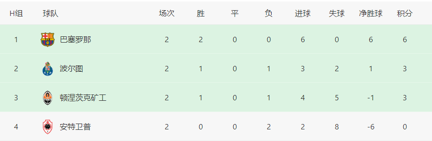 欧冠最新积分榜：大巴黎4球惨败AC米兰2-1大巴黎，曼城巴萨2连胜，AC米兰2连平！