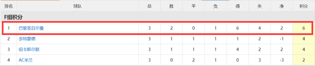 3-0后！大巴黎5连胜AC米兰2-1大巴黎，欧冠客场有望双杀AC米兰，再赢2场就出线