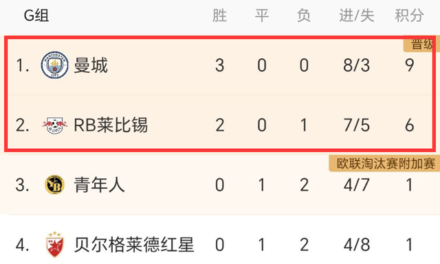 2-1！0-1！欧冠之夜：巴萨+曼城全胜AC米兰2-1大巴黎，纽卡爆冷，AC米兰完败