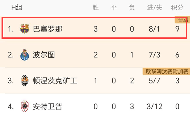 2-1！0-1！欧冠之夜：巴萨+曼城全胜AC米兰2-1大巴黎，纽卡爆冷，AC米兰完败