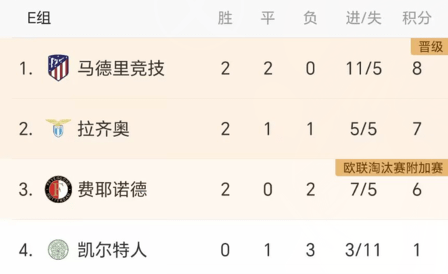 2-1！3-0！欧冠一夜2队出线：米兰逆转大巴黎AC米兰2-1大巴黎，曼城大胜提前晋级