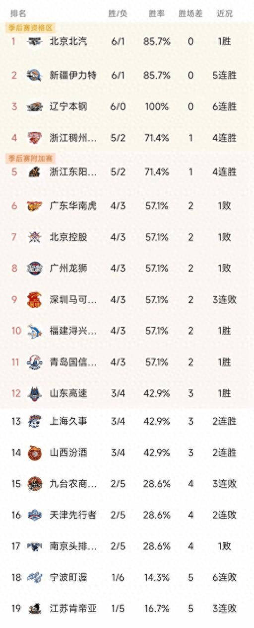 CBA最新积分榜：广东88-112山东第三败，浙江4连胜，四川7连败