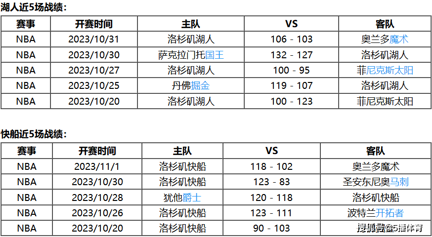 11月02日 NBA常规赛赛事前瞻分析之：湖人vs快船