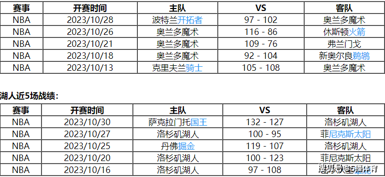 10月31日 NBA常规赛赛事前瞻分析之：魔术vs湖人