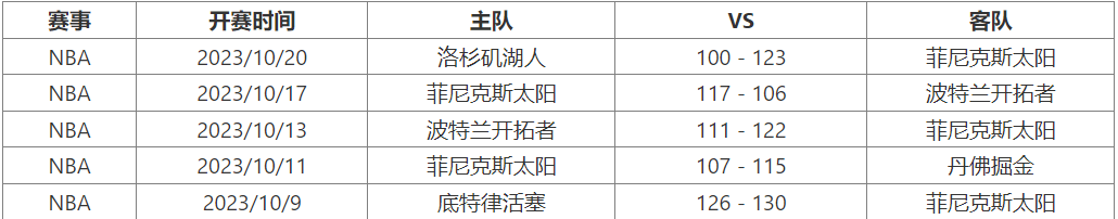 10月25日 NBA季前赛赛事前瞻分析之：太阳vs勇士