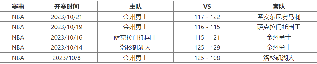 10月25日 NBA季前赛赛事前瞻分析之：太阳vs勇士