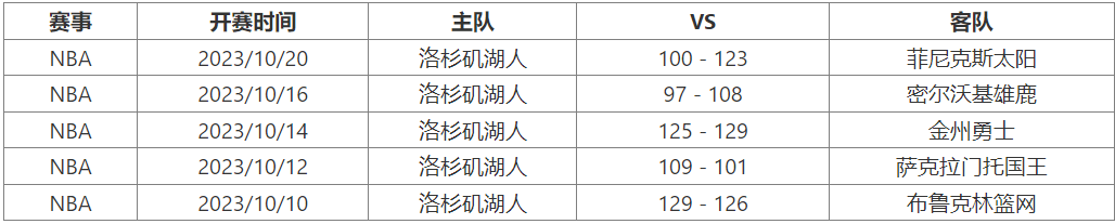 10月25日 NBA季前赛赛事前瞻分析之：湖人vs掘金