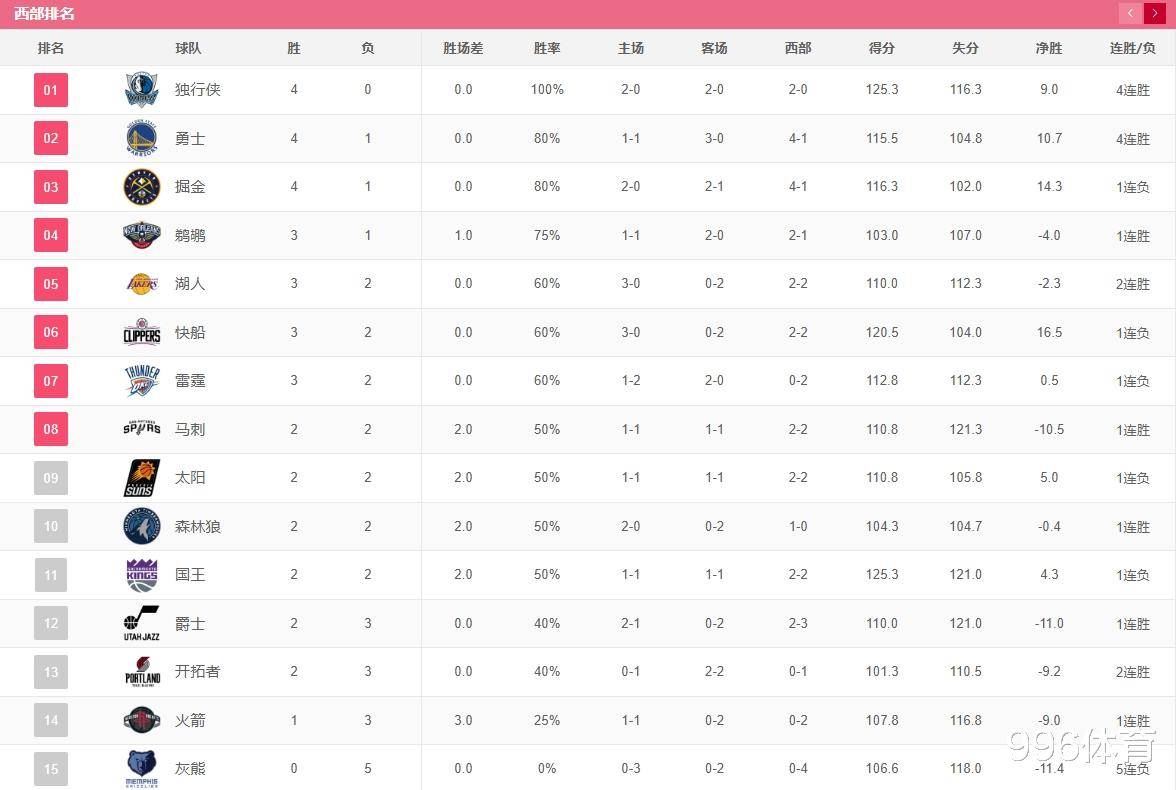 西部排名更新：湖人冲进前五火箭击败鹈鹕豪取五连胜，勇士豪取4连胜，掘金让出第一