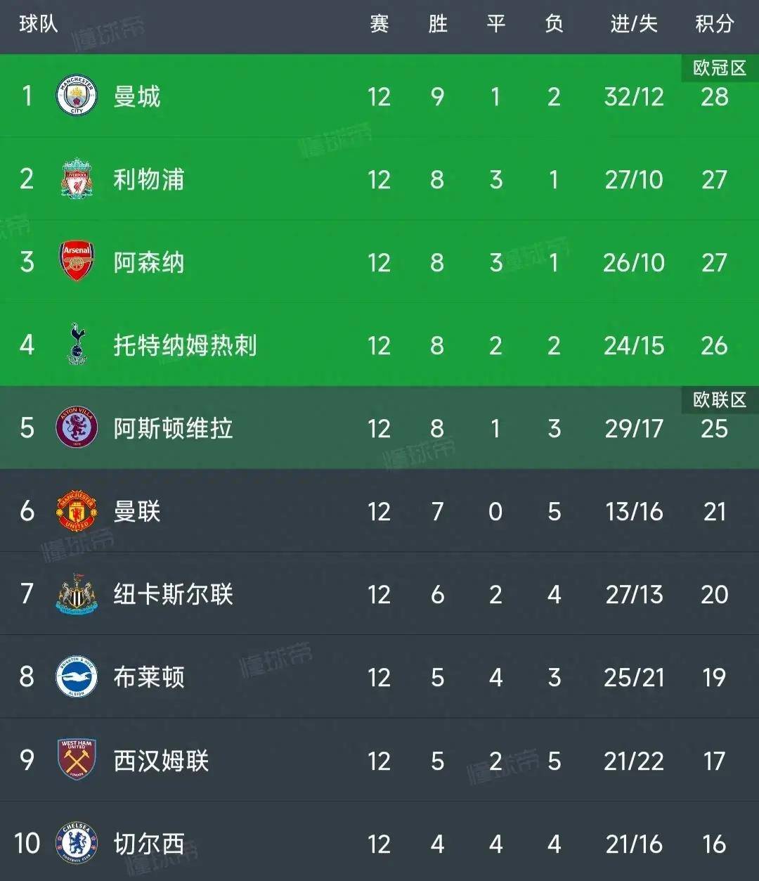 英超最新积分榜：曼城4-4切尔西高居榜首，利物浦3-0升至第2！