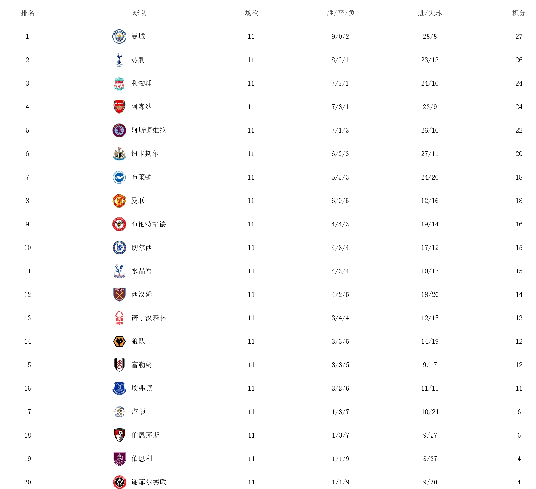 英超最新积分榜：切尔西扬眉吐气 热刺意外1-4惨败 曼城守住榜首