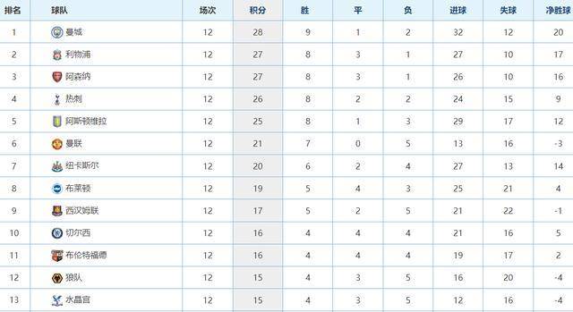 争冠判官？胜热刺切尔西4-4曼城，平曼城，对阵前4名1胜3平，切尔西找到新角色