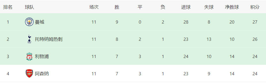 曼城VS切尔西首发曝光：改打4后卫切尔西4-4曼城，双铁腰坐镇，小蜘蛛携两大边锋出击