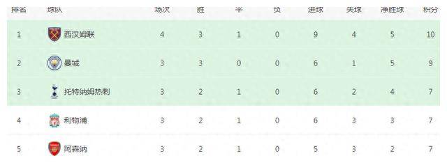 2-1！英超大黑马狂飙：4轮抢10分切尔西4-4曼城，反超曼城登顶，甩开切尔西6分