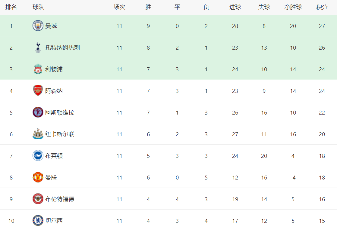 英超积分战报：3大豪门丢分切尔西4-4曼城，热刺被切尔西轰4球，曼城最大赢家