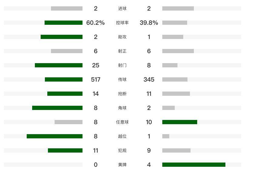 2-2！利雅得胜利遭绝平利雅得胜利3-1各赛事7连胜，各项赛事10连胜终结，C罗进球被吹+中柱