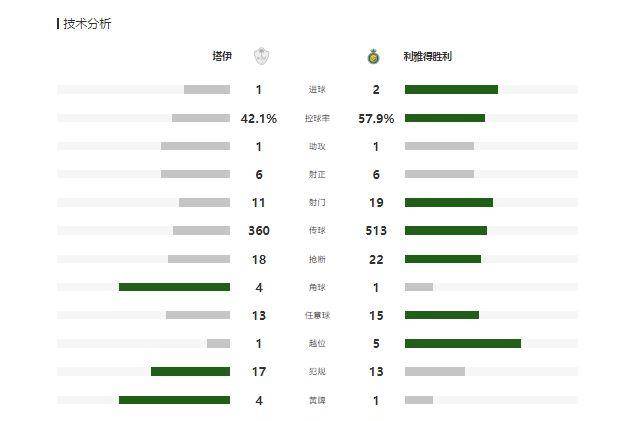 沙特联：利雅得胜利2-1塔伊利雅得胜利3-1各赛事7连胜，豪取9连胜，C罗绝杀，塔利斯卡破门