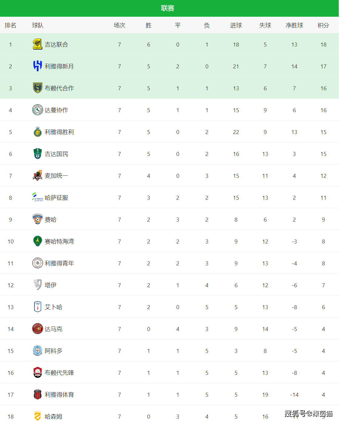 4-3！C罗率利雅得胜利五连胜利雅得胜利3-1各赛事7连胜，沙特联赛最新排名：6队大混战