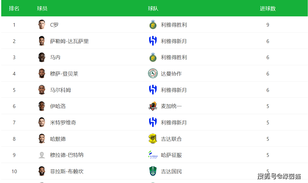 4-3！C罗率利雅得胜利五连胜利雅得胜利3-1各赛事7连胜，沙特联赛最新排名：6队大混战