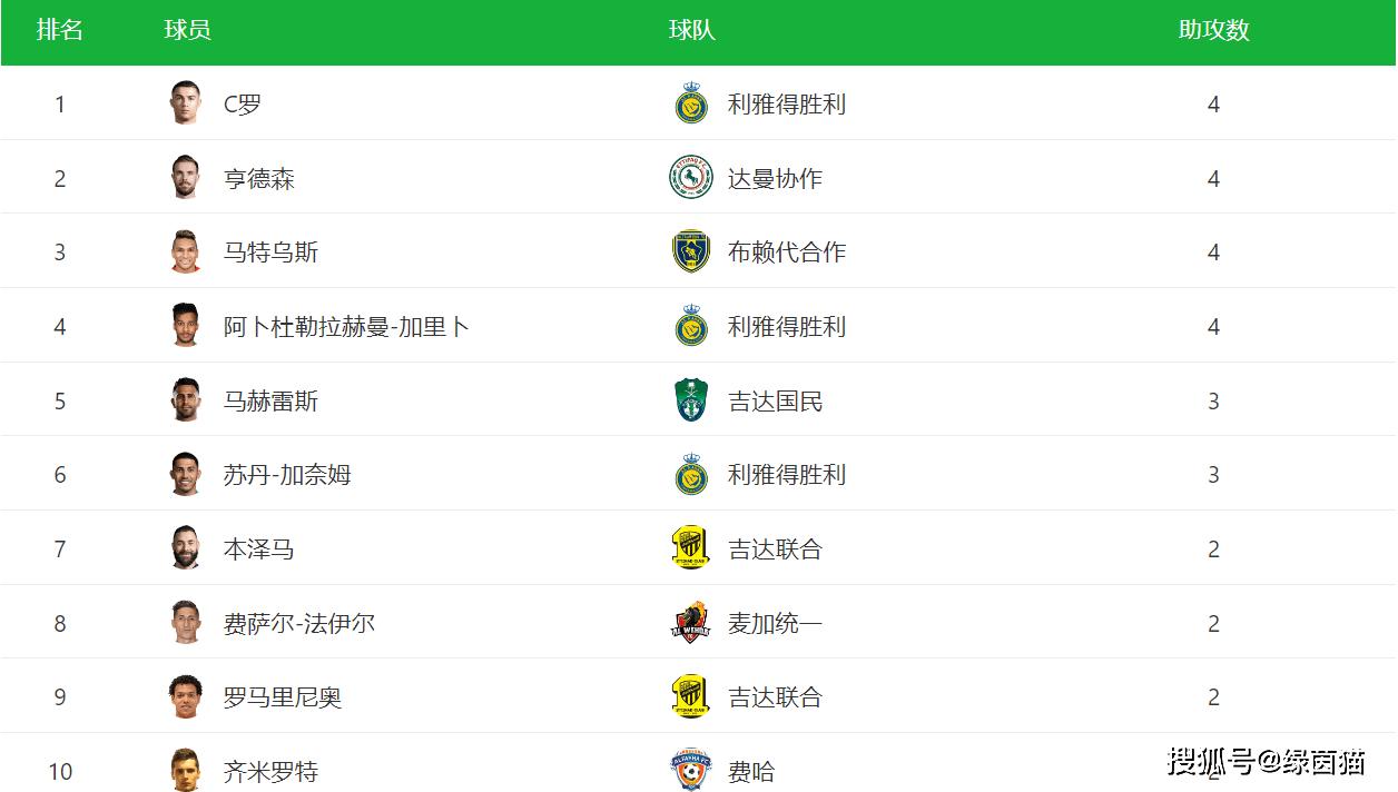 4-3！C罗率利雅得胜利五连胜利雅得胜利3-1各赛事7连胜，沙特联赛最新排名：6队大混战