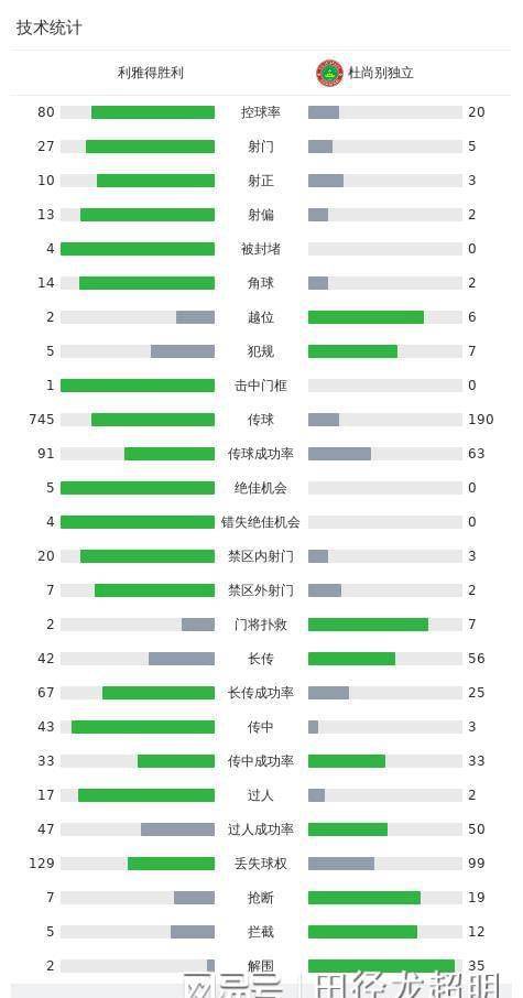 利雅得胜利3-1杜尚别独立利雅得胜利3-1各赛事7连胜，C罗亚冠首球，塔利斯卡双响