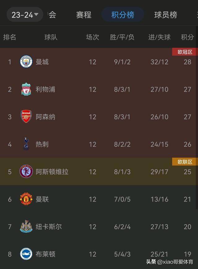 3：0利物浦3-0升至第二位！利物浦第二！只差曼城一分了！