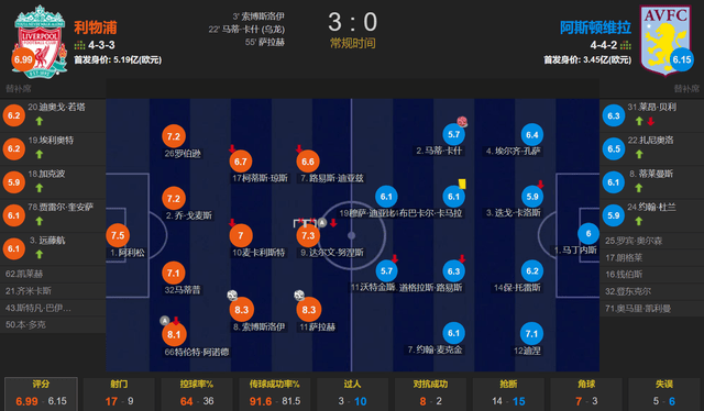 索博斯洛伊首球 萨拉赫破门 利物浦3-0维拉取三连胜&amp;升至第三