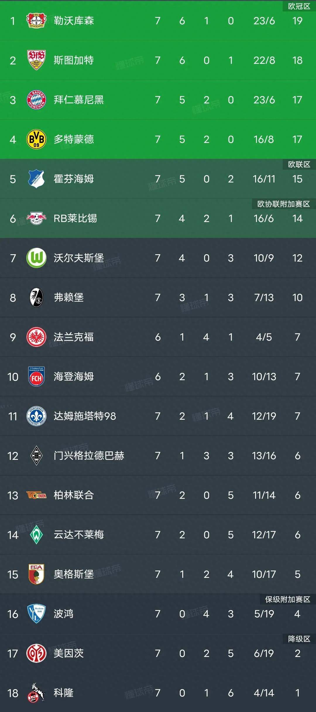 德甲最新积分榜，拜仁3:0，升至第三，勒沃库森3:0，重回榜首