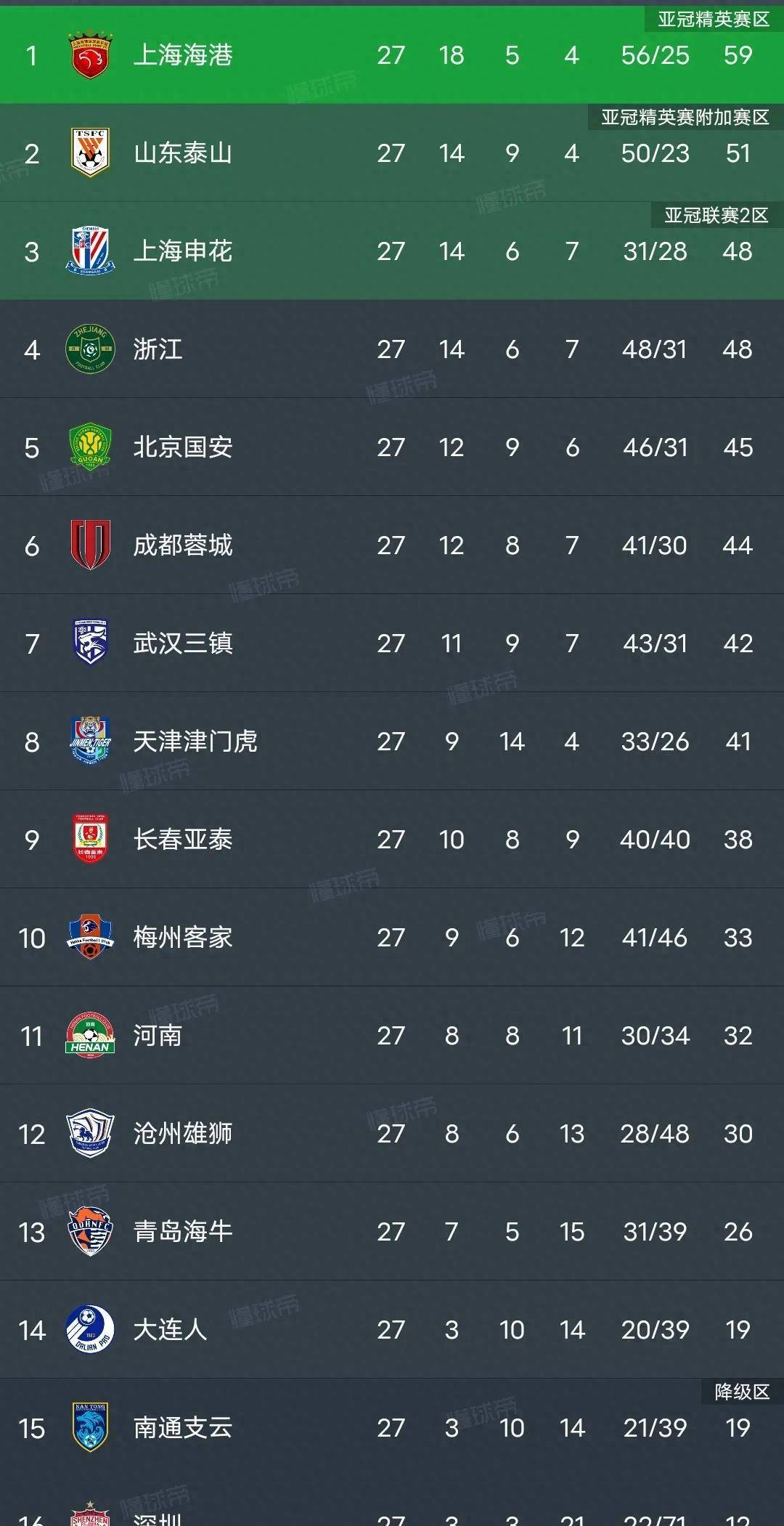 中超最新积分榜利物浦3-0升至第二位，申花1:0海牛，升至第三，浙江3:0河南，排名第四