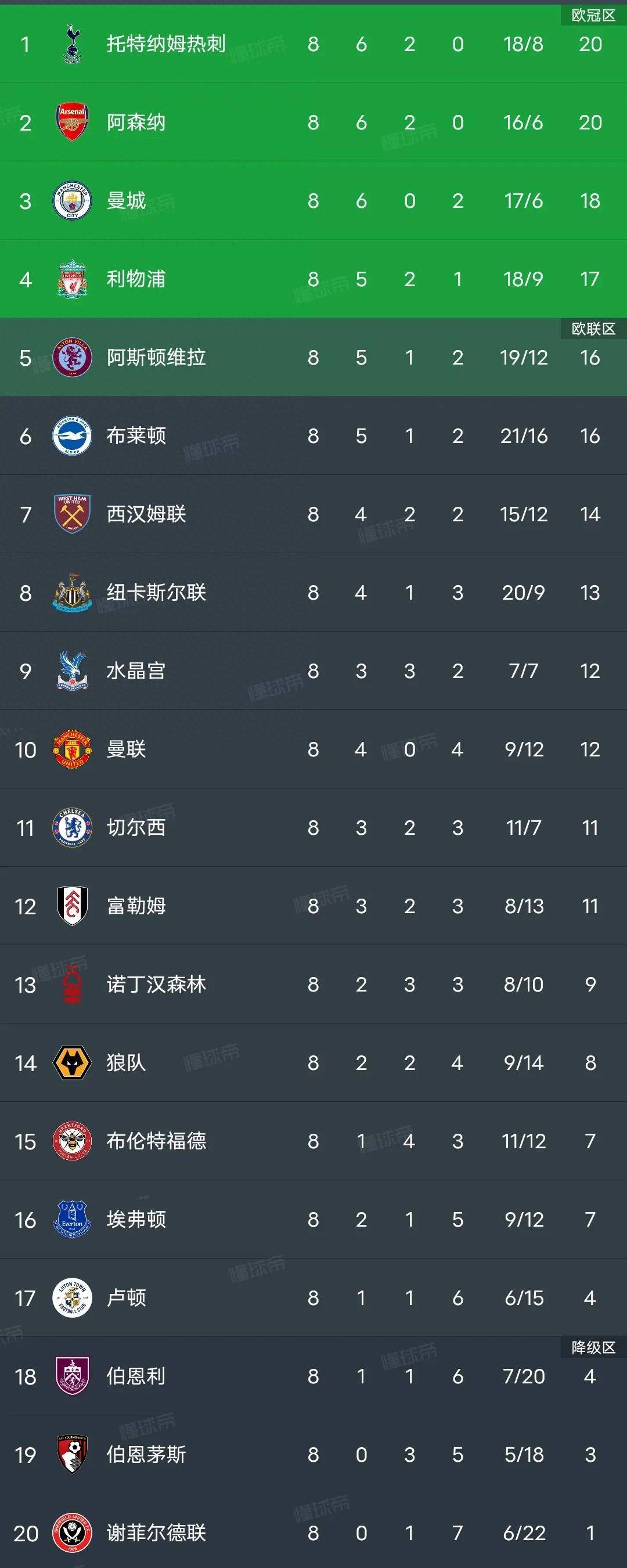 英超最新积分榜利物浦3-0升至第二位，阿森纳1:0曼城，升至第二，热刺第一，曼城第三